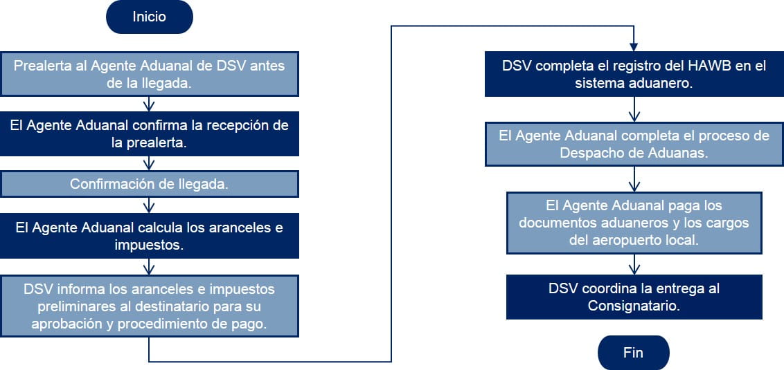 Panama Diagrama de flujo Despacho de Aduanas Importacion Aerea